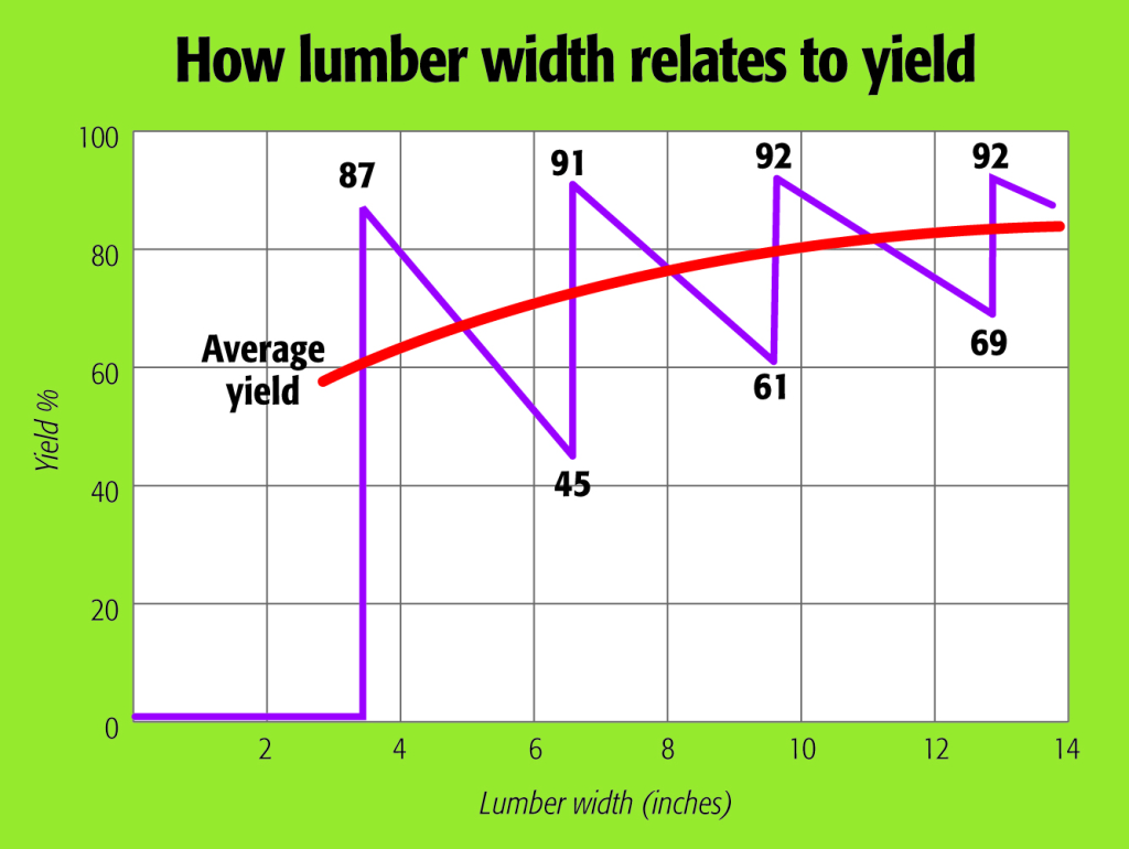 Baillie Lumber Yield Chart