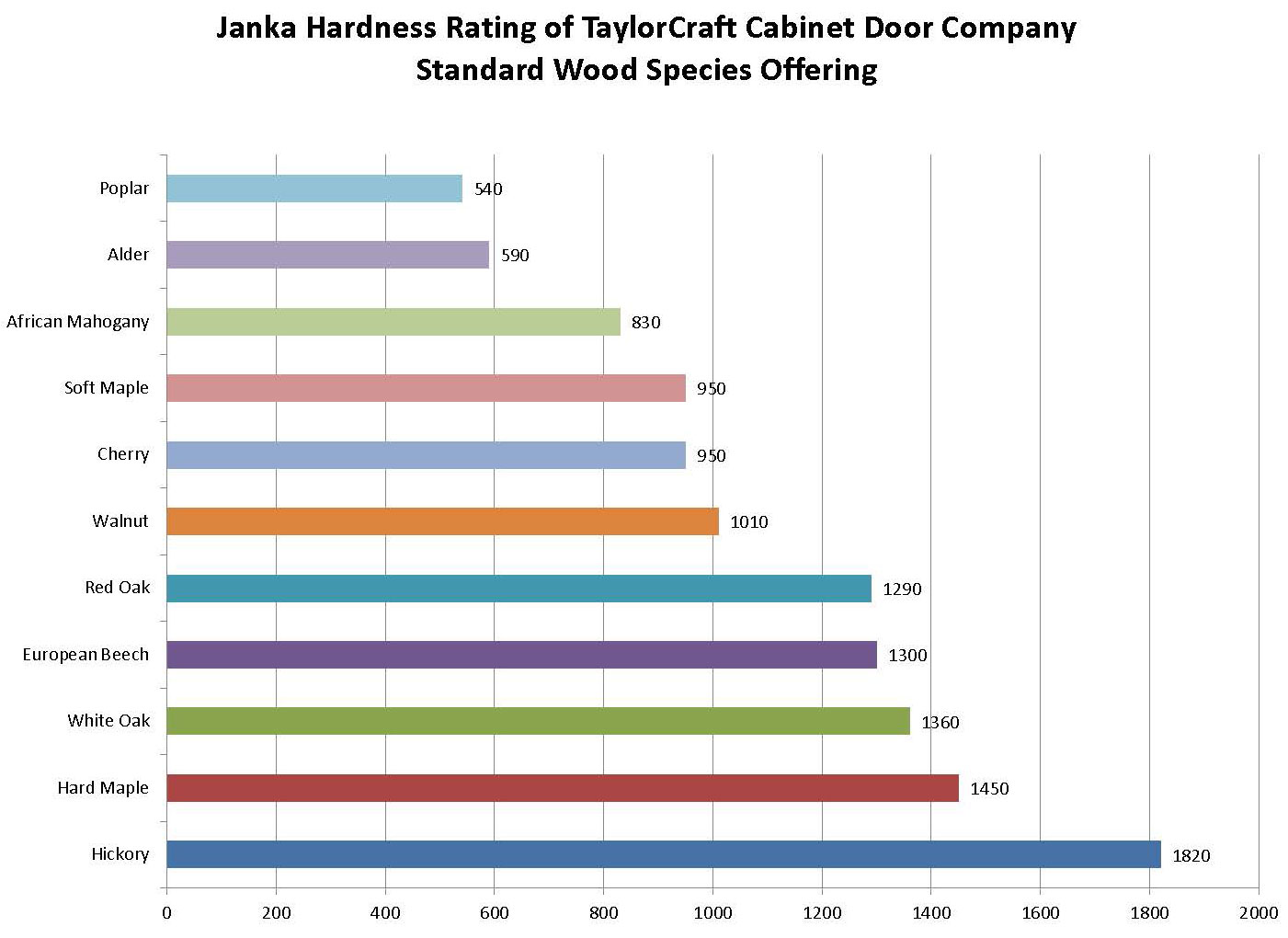 TaylorCraft Cabinet Door Company Janka Hardness Rating