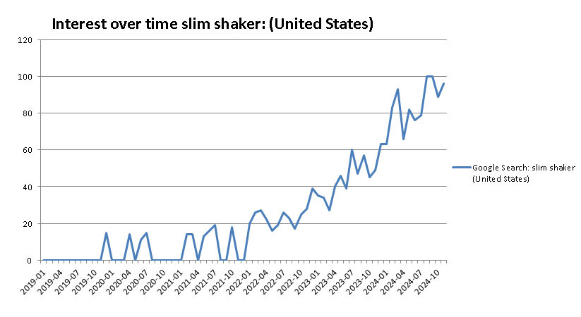 Slim Shaker Online Search Trend